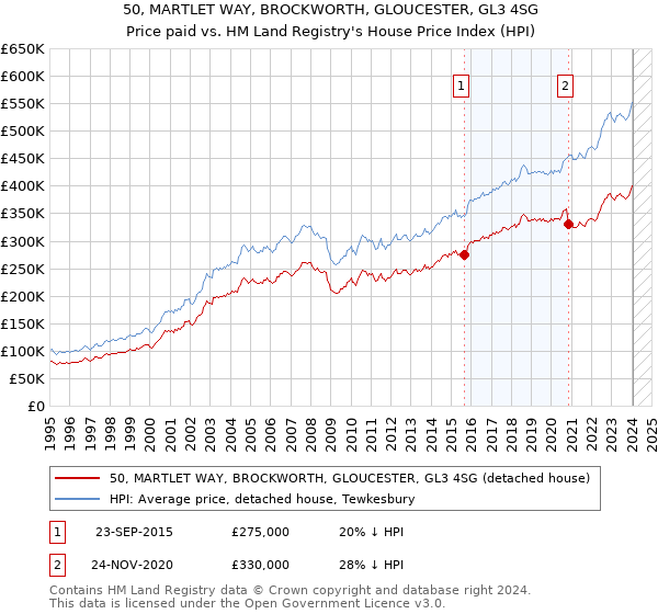 50, MARTLET WAY, BROCKWORTH, GLOUCESTER, GL3 4SG: Price paid vs HM Land Registry's House Price Index