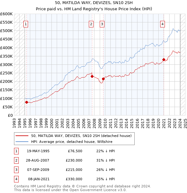 50, MATILDA WAY, DEVIZES, SN10 2SH: Price paid vs HM Land Registry's House Price Index