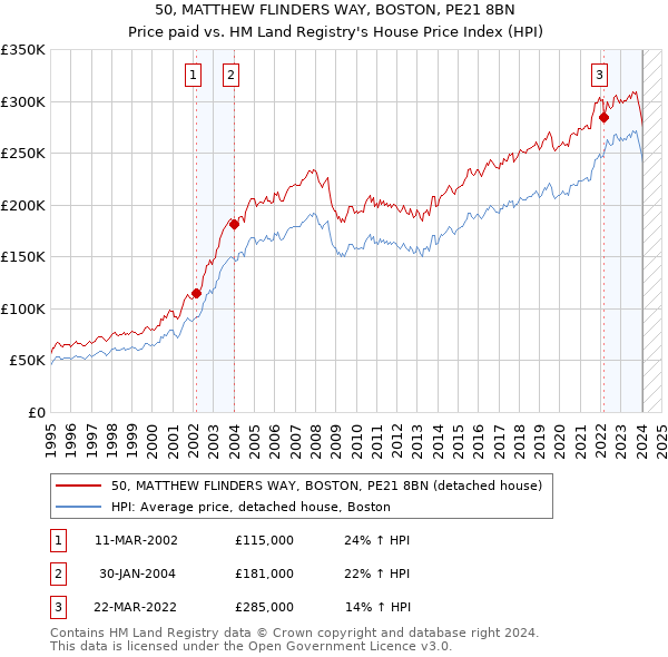 50, MATTHEW FLINDERS WAY, BOSTON, PE21 8BN: Price paid vs HM Land Registry's House Price Index