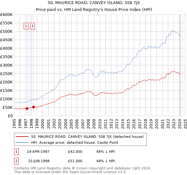50, MAURICE ROAD, CANVEY ISLAND, SS8 7JX: Price paid vs HM Land Registry's House Price Index
