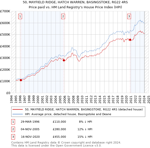 50, MAYFIELD RIDGE, HATCH WARREN, BASINGSTOKE, RG22 4RS: Price paid vs HM Land Registry's House Price Index