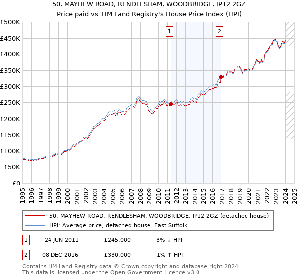 50, MAYHEW ROAD, RENDLESHAM, WOODBRIDGE, IP12 2GZ: Price paid vs HM Land Registry's House Price Index