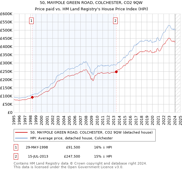 50, MAYPOLE GREEN ROAD, COLCHESTER, CO2 9QW: Price paid vs HM Land Registry's House Price Index