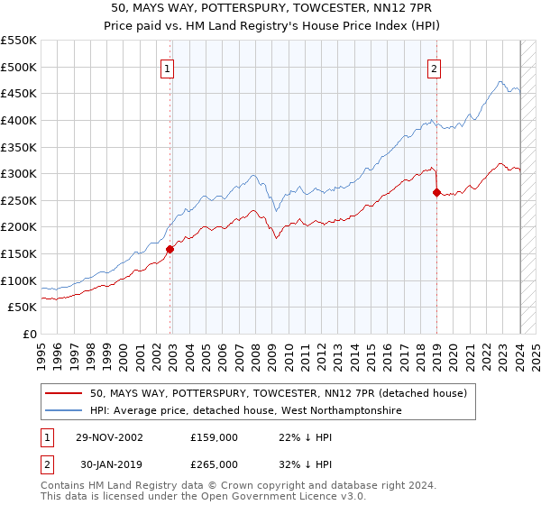 50, MAYS WAY, POTTERSPURY, TOWCESTER, NN12 7PR: Price paid vs HM Land Registry's House Price Index