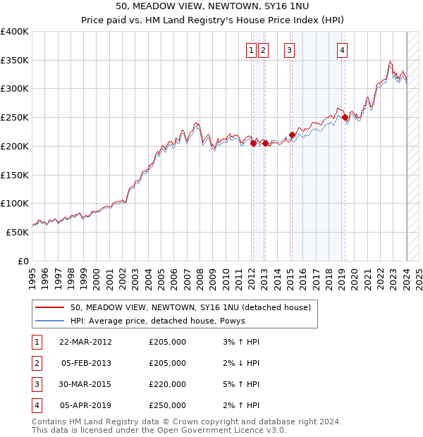 50, MEADOW VIEW, NEWTOWN, SY16 1NU: Price paid vs HM Land Registry's House Price Index