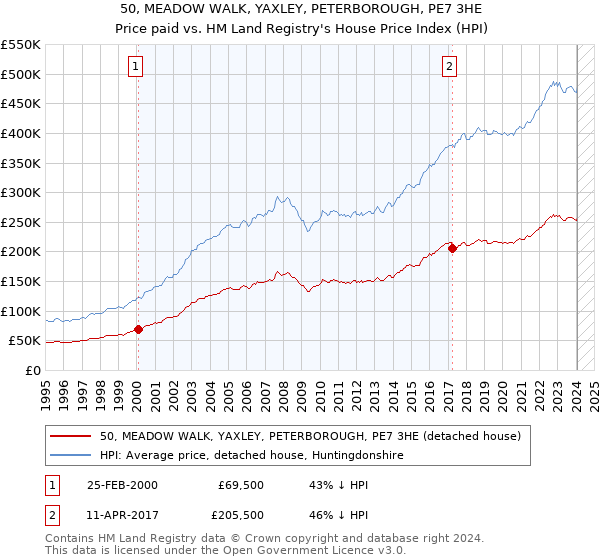 50, MEADOW WALK, YAXLEY, PETERBOROUGH, PE7 3HE: Price paid vs HM Land Registry's House Price Index