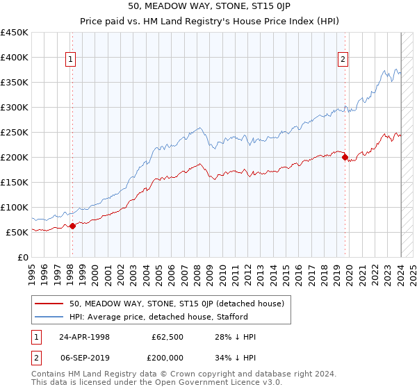 50, MEADOW WAY, STONE, ST15 0JP: Price paid vs HM Land Registry's House Price Index