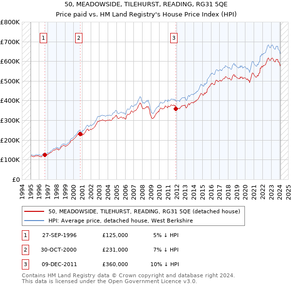 50, MEADOWSIDE, TILEHURST, READING, RG31 5QE: Price paid vs HM Land Registry's House Price Index