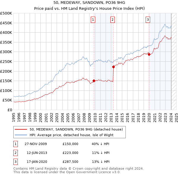 50, MEDEWAY, SANDOWN, PO36 9HG: Price paid vs HM Land Registry's House Price Index