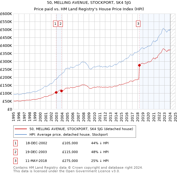 50, MELLING AVENUE, STOCKPORT, SK4 5JG: Price paid vs HM Land Registry's House Price Index