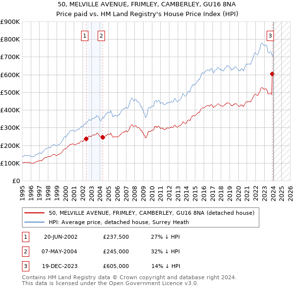 50, MELVILLE AVENUE, FRIMLEY, CAMBERLEY, GU16 8NA: Price paid vs HM Land Registry's House Price Index