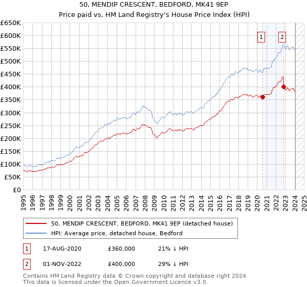50, MENDIP CRESCENT, BEDFORD, MK41 9EP: Price paid vs HM Land Registry's House Price Index