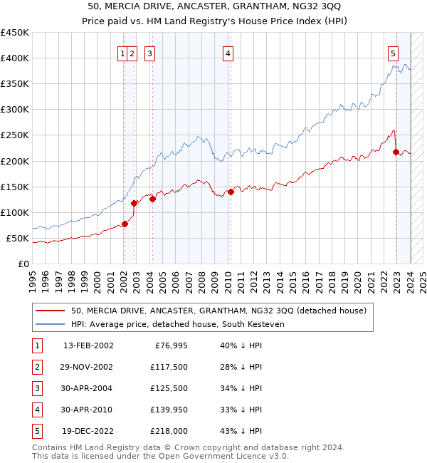 50, MERCIA DRIVE, ANCASTER, GRANTHAM, NG32 3QQ: Price paid vs HM Land Registry's House Price Index