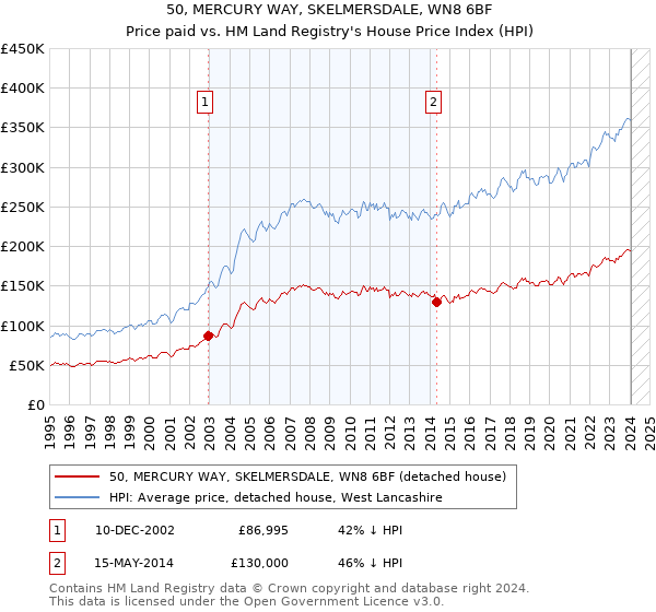 50, MERCURY WAY, SKELMERSDALE, WN8 6BF: Price paid vs HM Land Registry's House Price Index