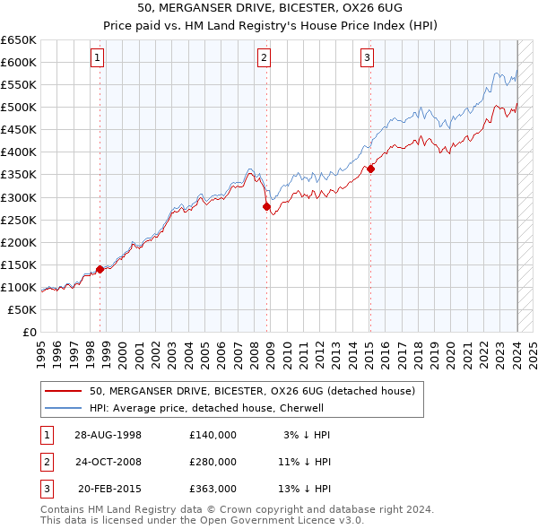 50, MERGANSER DRIVE, BICESTER, OX26 6UG: Price paid vs HM Land Registry's House Price Index