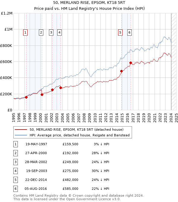 50, MERLAND RISE, EPSOM, KT18 5RT: Price paid vs HM Land Registry's House Price Index