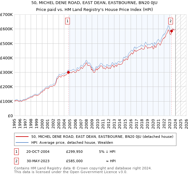 50, MICHEL DENE ROAD, EAST DEAN, EASTBOURNE, BN20 0JU: Price paid vs HM Land Registry's House Price Index