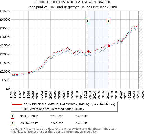 50, MIDDLEFIELD AVENUE, HALESOWEN, B62 9QL: Price paid vs HM Land Registry's House Price Index