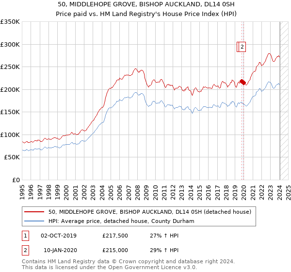 50, MIDDLEHOPE GROVE, BISHOP AUCKLAND, DL14 0SH: Price paid vs HM Land Registry's House Price Index