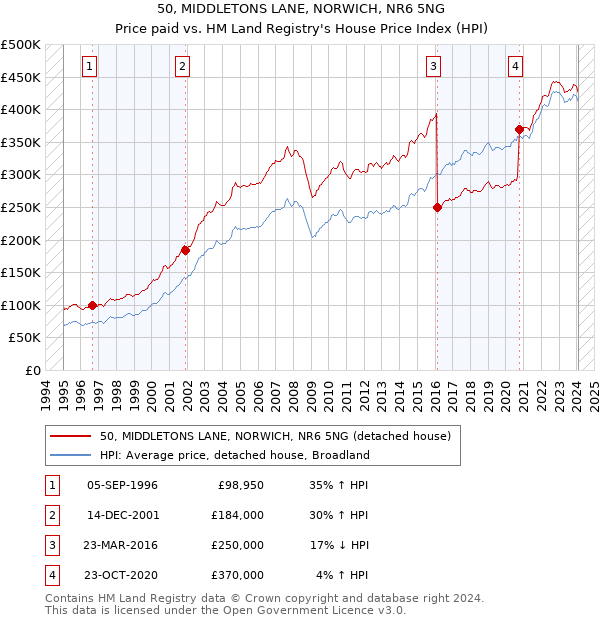50, MIDDLETONS LANE, NORWICH, NR6 5NG: Price paid vs HM Land Registry's House Price Index