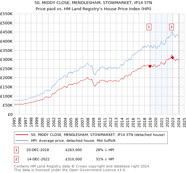 50, MIDDY CLOSE, MENDLESHAM, STOWMARKET, IP14 5TN: Price paid vs HM Land Registry's House Price Index