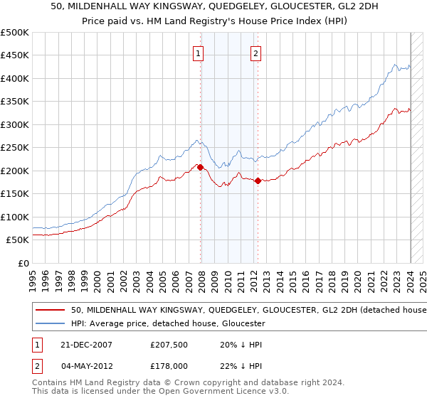 50, MILDENHALL WAY KINGSWAY, QUEDGELEY, GLOUCESTER, GL2 2DH: Price paid vs HM Land Registry's House Price Index