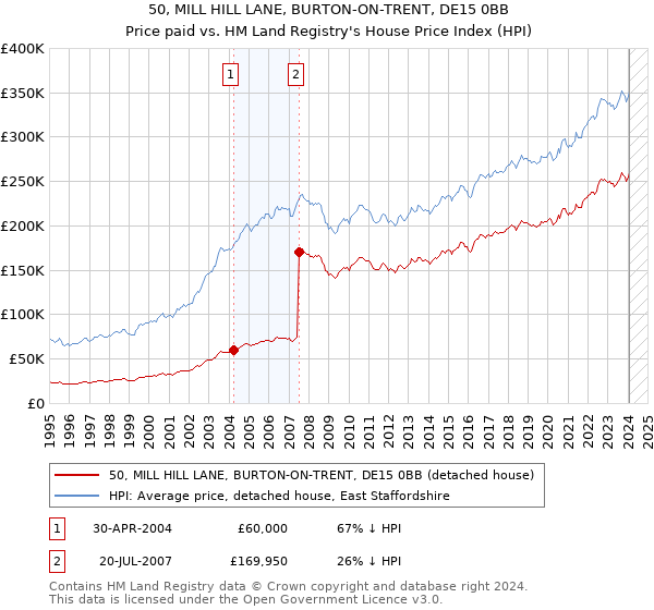 50, MILL HILL LANE, BURTON-ON-TRENT, DE15 0BB: Price paid vs HM Land Registry's House Price Index