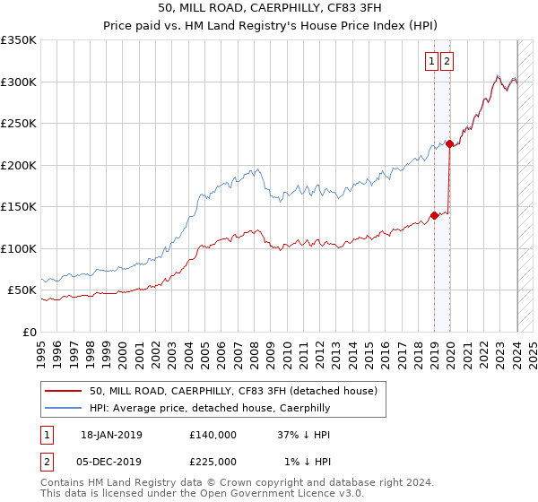 50, MILL ROAD, CAERPHILLY, CF83 3FH: Price paid vs HM Land Registry's House Price Index
