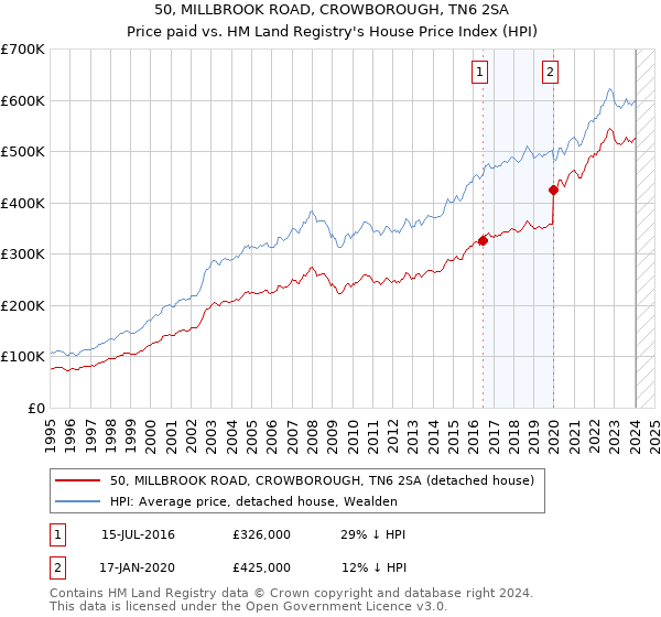 50, MILLBROOK ROAD, CROWBOROUGH, TN6 2SA: Price paid vs HM Land Registry's House Price Index
