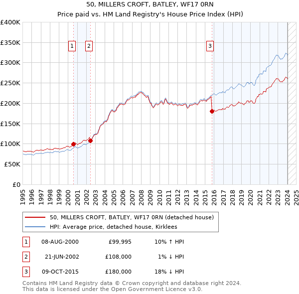 50, MILLERS CROFT, BATLEY, WF17 0RN: Price paid vs HM Land Registry's House Price Index