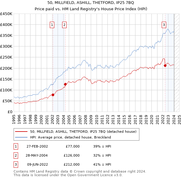 50, MILLFIELD, ASHILL, THETFORD, IP25 7BQ: Price paid vs HM Land Registry's House Price Index