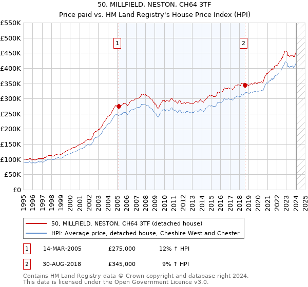 50, MILLFIELD, NESTON, CH64 3TF: Price paid vs HM Land Registry's House Price Index