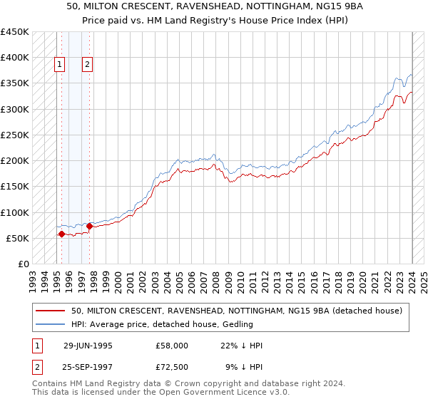 50, MILTON CRESCENT, RAVENSHEAD, NOTTINGHAM, NG15 9BA: Price paid vs HM Land Registry's House Price Index