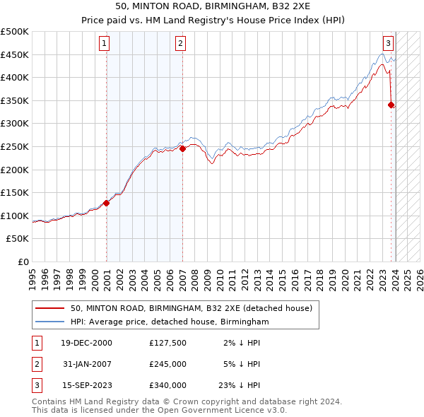 50, MINTON ROAD, BIRMINGHAM, B32 2XE: Price paid vs HM Land Registry's House Price Index