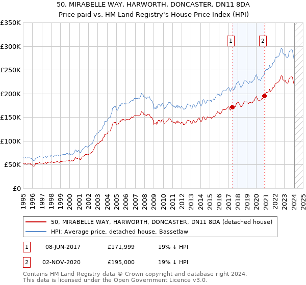 50, MIRABELLE WAY, HARWORTH, DONCASTER, DN11 8DA: Price paid vs HM Land Registry's House Price Index