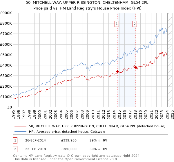 50, MITCHELL WAY, UPPER RISSINGTON, CHELTENHAM, GL54 2PL: Price paid vs HM Land Registry's House Price Index