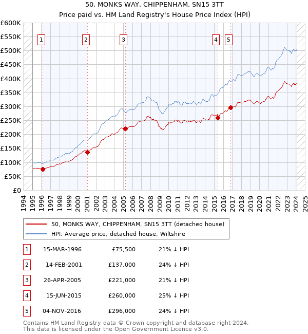 50, MONKS WAY, CHIPPENHAM, SN15 3TT: Price paid vs HM Land Registry's House Price Index