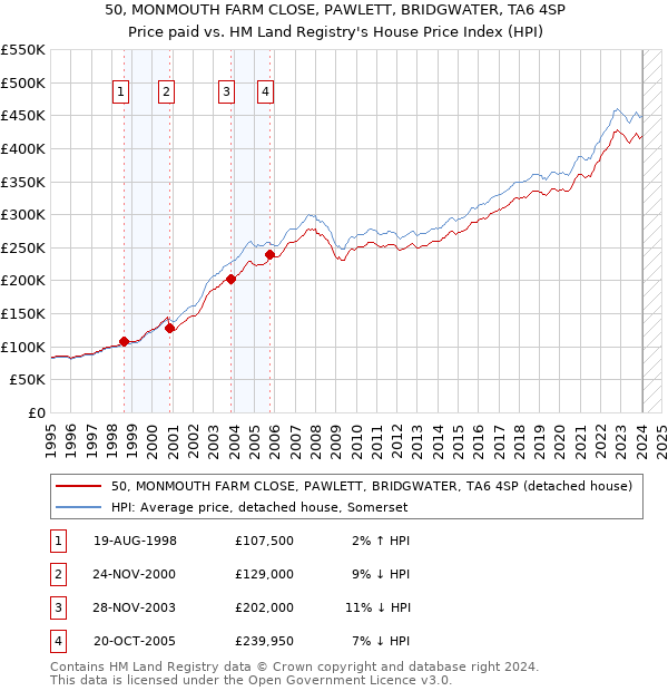 50, MONMOUTH FARM CLOSE, PAWLETT, BRIDGWATER, TA6 4SP: Price paid vs HM Land Registry's House Price Index