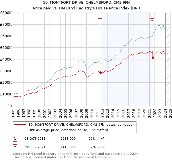 50, MONTFORT DRIVE, CHELMSFORD, CM2 9FN: Price paid vs HM Land Registry's House Price Index