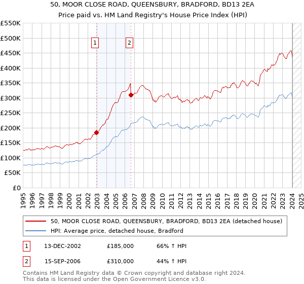 50, MOOR CLOSE ROAD, QUEENSBURY, BRADFORD, BD13 2EA: Price paid vs HM Land Registry's House Price Index
