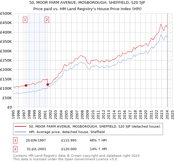 50, MOOR FARM AVENUE, MOSBOROUGH, SHEFFIELD, S20 5JP: Price paid vs HM Land Registry's House Price Index