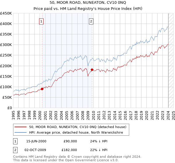 50, MOOR ROAD, NUNEATON, CV10 0NQ: Price paid vs HM Land Registry's House Price Index