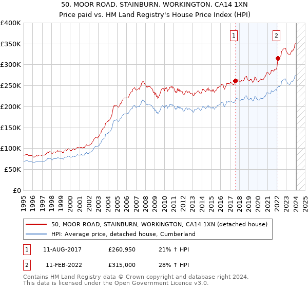 50, MOOR ROAD, STAINBURN, WORKINGTON, CA14 1XN: Price paid vs HM Land Registry's House Price Index