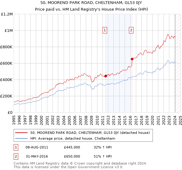 50, MOOREND PARK ROAD, CHELTENHAM, GL53 0JY: Price paid vs HM Land Registry's House Price Index