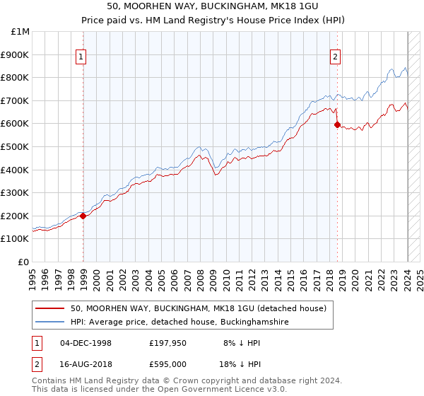 50, MOORHEN WAY, BUCKINGHAM, MK18 1GU: Price paid vs HM Land Registry's House Price Index
