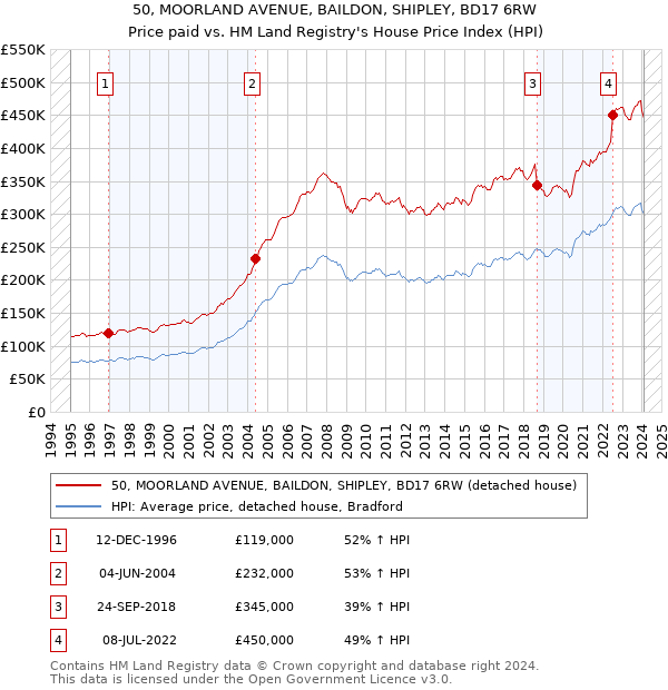 50, MOORLAND AVENUE, BAILDON, SHIPLEY, BD17 6RW: Price paid vs HM Land Registry's House Price Index