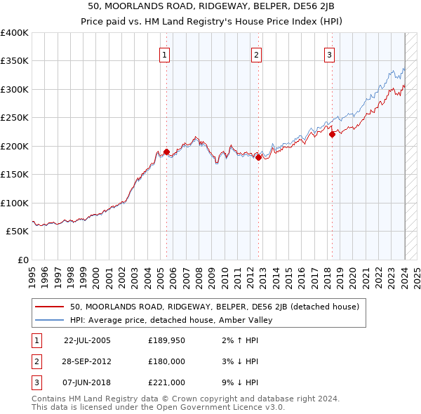 50, MOORLANDS ROAD, RIDGEWAY, BELPER, DE56 2JB: Price paid vs HM Land Registry's House Price Index