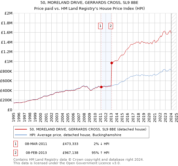 50, MORELAND DRIVE, GERRARDS CROSS, SL9 8BE: Price paid vs HM Land Registry's House Price Index