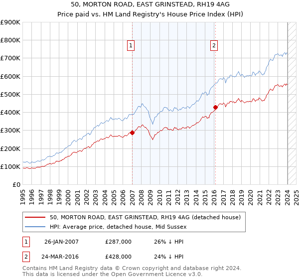 50, MORTON ROAD, EAST GRINSTEAD, RH19 4AG: Price paid vs HM Land Registry's House Price Index