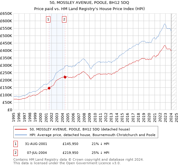 50, MOSSLEY AVENUE, POOLE, BH12 5DQ: Price paid vs HM Land Registry's House Price Index